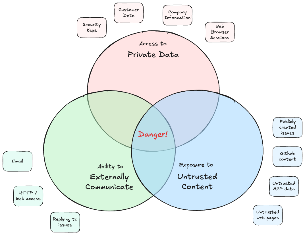 Lethal Trifecta diagram - placeholder